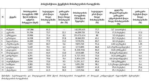 4_Post-Soviet_population-chart